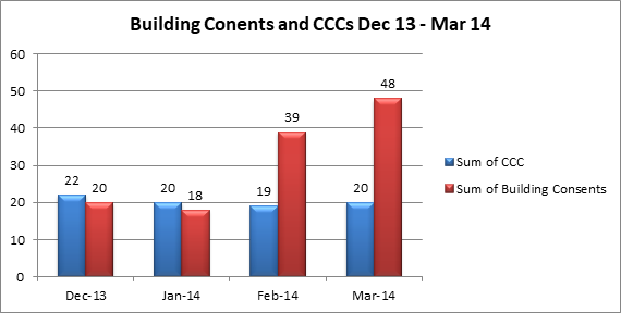 Building Conents and CCCs Dec 13 - Mar 14